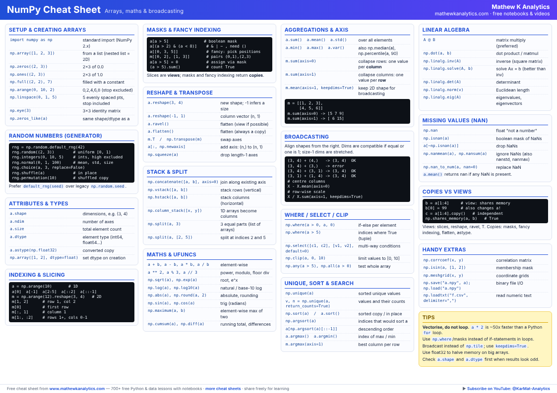 Preview of the NumPy Cheat Sheet