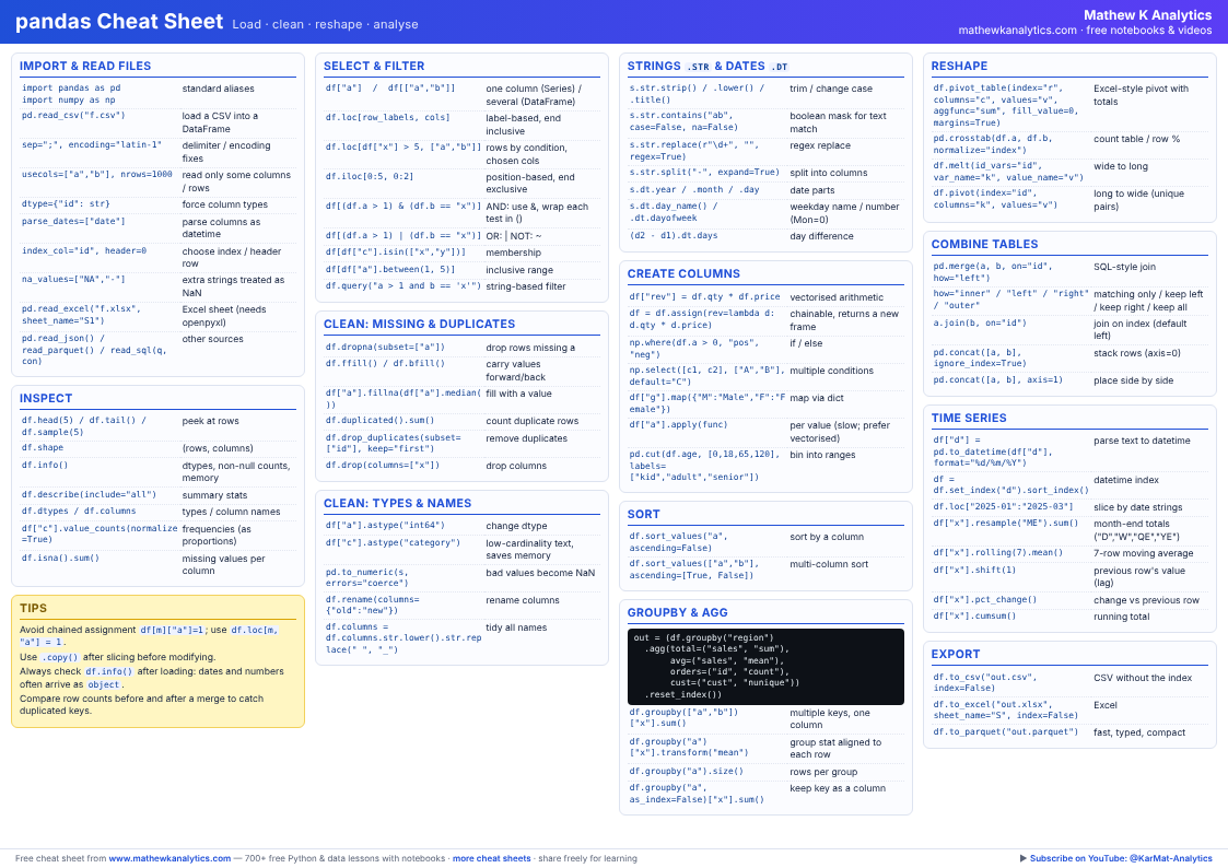 Preview of the pandas Cheat Sheet