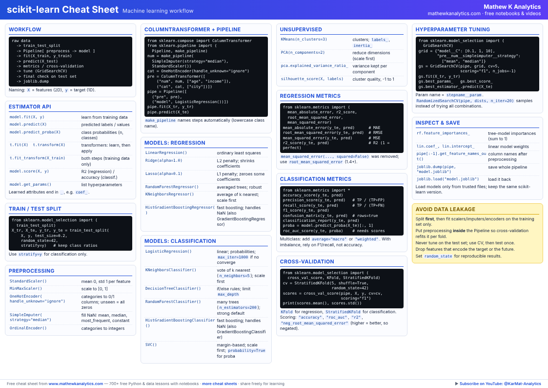 Preview of the scikit-learn Cheat Sheet