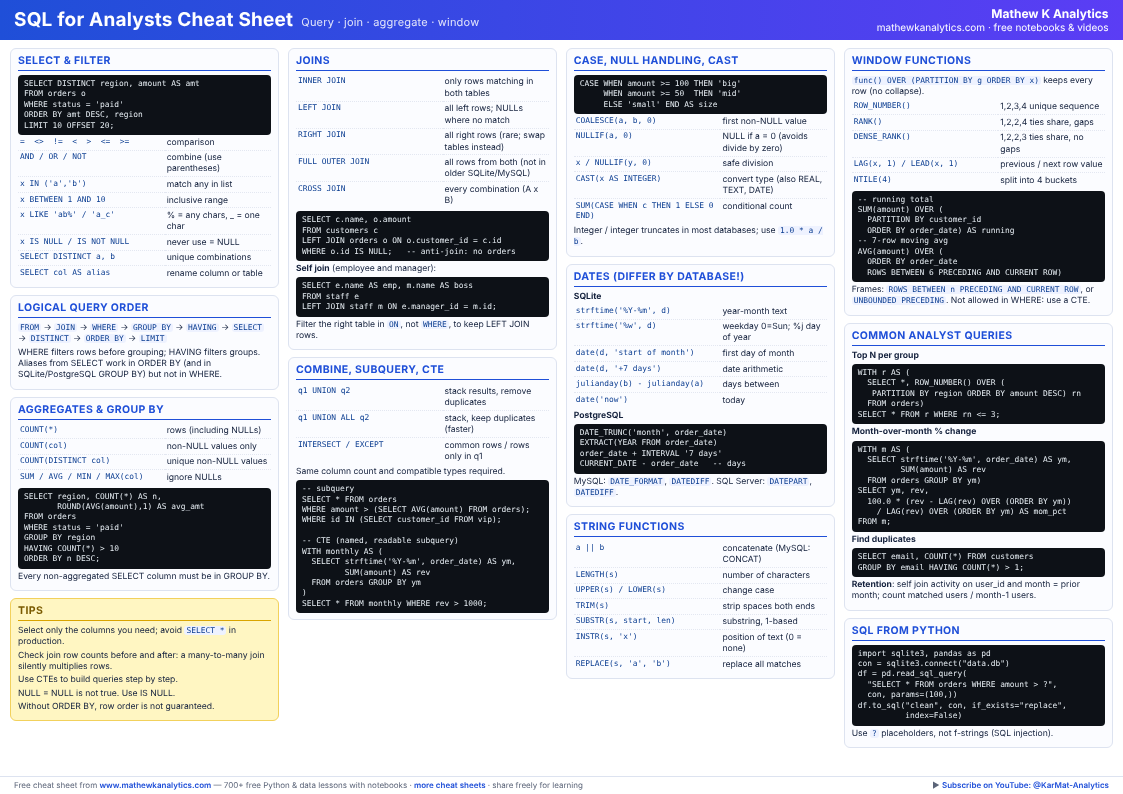 Preview of the SQL for Analysts Cheat Sheet